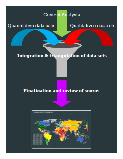 Methodology Fragile States Index