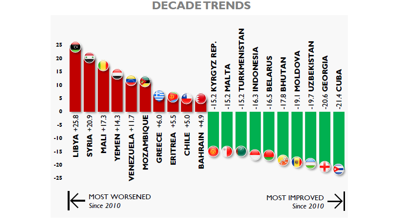 What does the fragile state index measure