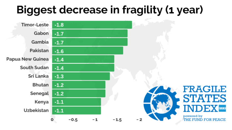 fragile-states-index-the-fund-for-peace