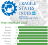 Fragile States Index | The Fund For Peace